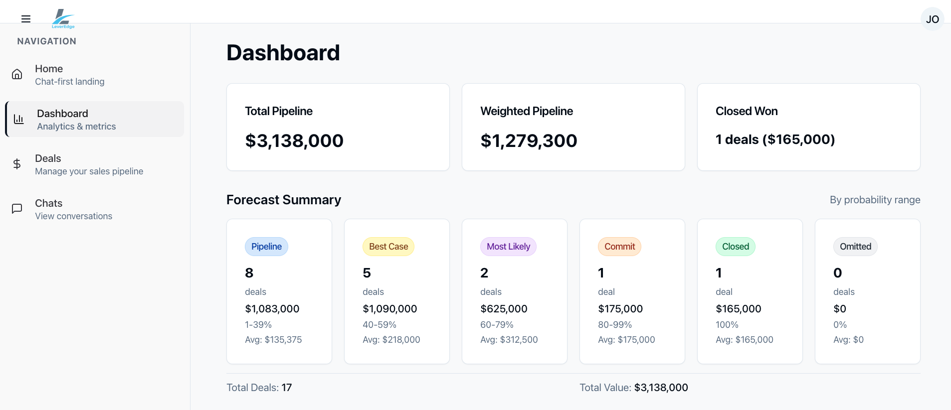 LeverEdge CRM dashboard showing intelligent pipeline management with $3.1M total pipeline, weighted forecasting, and probability-based deal categorization for startup sales teams